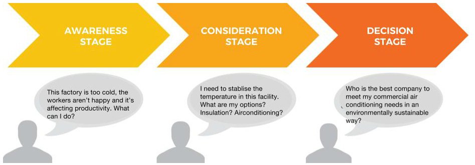 Buyer Journey Graphic - Commercial Airconditioning Graphic.jpg