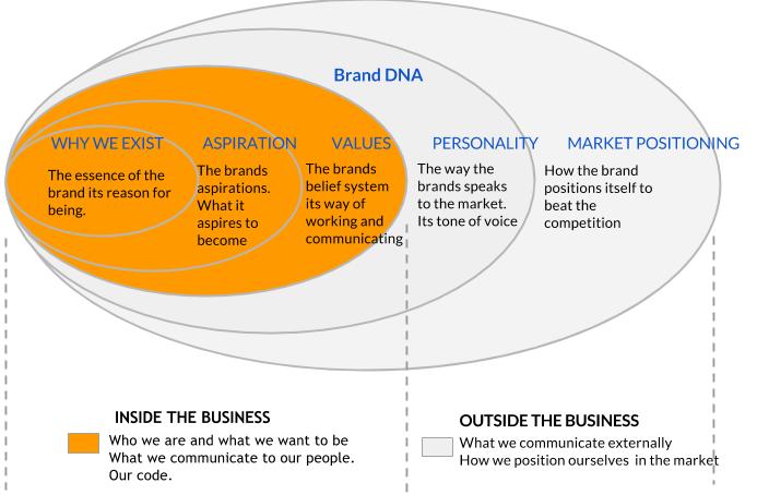 brand dna presentation