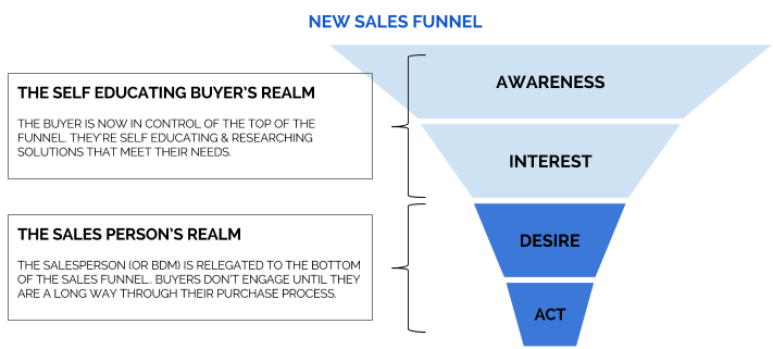 New Sales Funnel